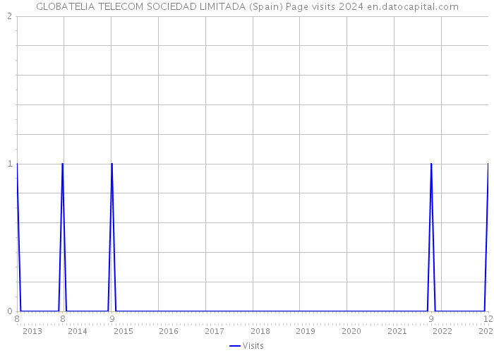 GLOBATELIA TELECOM SOCIEDAD LIMITADA (Spain) Page visits 2024 