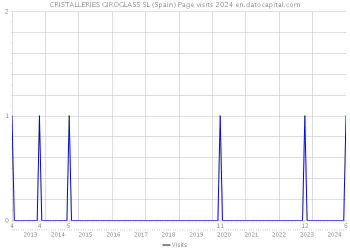 CRISTALLERIES GIROGLASS SL (Spain) Page visits 2024 