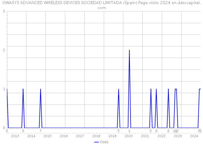 OWASYS ADVANCED WIRELESS DEVICES SOCIEDAD LIMITADA (Spain) Page visits 2024 