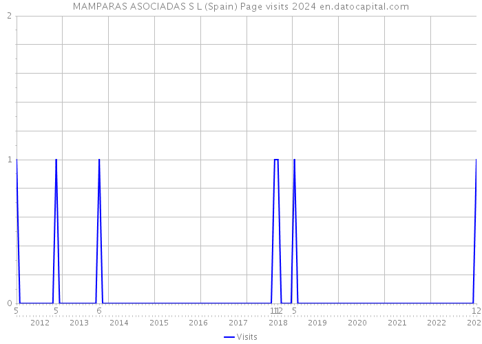 MAMPARAS ASOCIADAS S L (Spain) Page visits 2024 