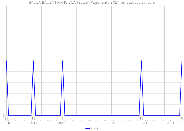 BAUZA BAUZA FRANCISCA (Spain) Page visits 2024 