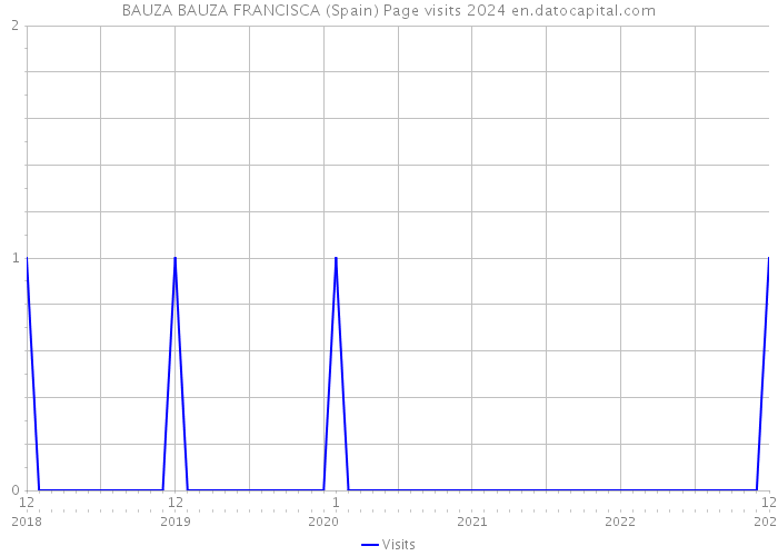 BAUZA BAUZA FRANCISCA (Spain) Page visits 2024 
