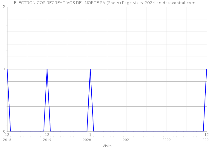 ELECTRONICOS RECREATIVOS DEL NORTE SA (Spain) Page visits 2024 