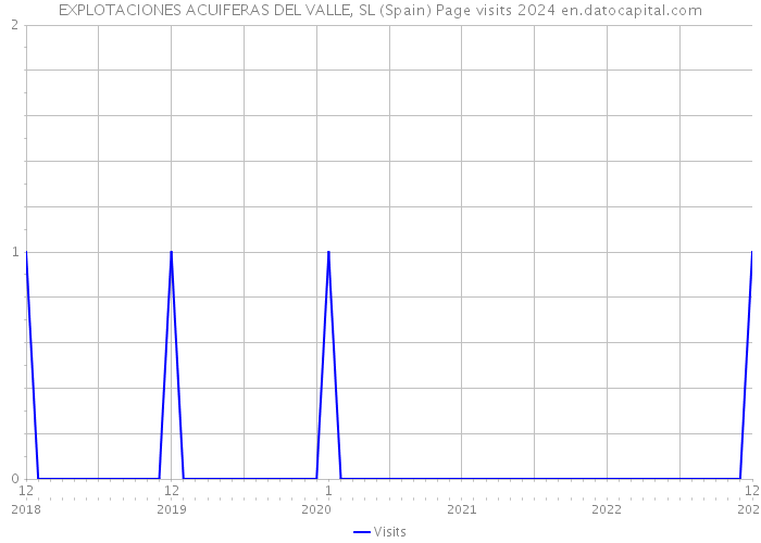 EXPLOTACIONES ACUIFERAS DEL VALLE, SL (Spain) Page visits 2024 