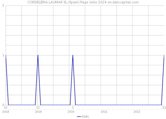 CORDELERIA LAUMAR SL (Spain) Page visits 2024 
