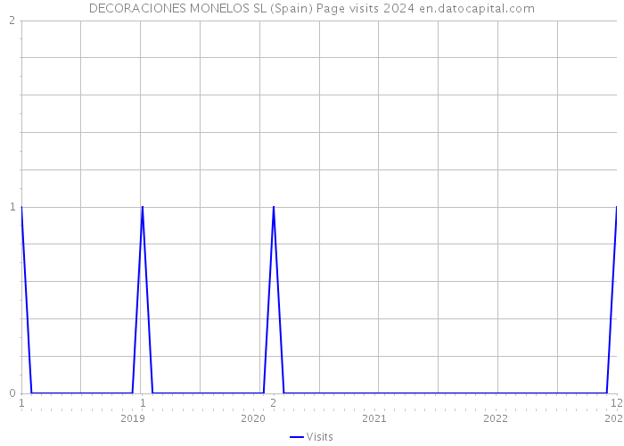 DECORACIONES MONELOS SL (Spain) Page visits 2024 