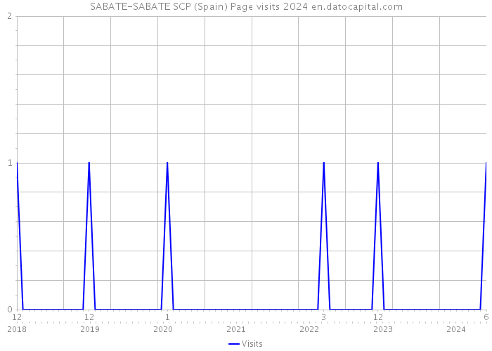 SABATE-SABATE SCP (Spain) Page visits 2024 