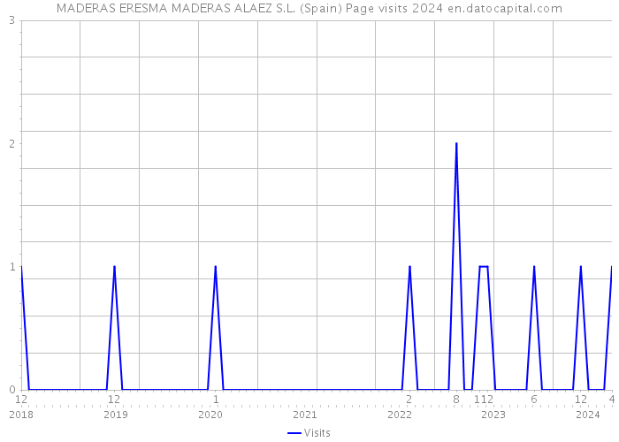 MADERAS ERESMA MADERAS ALAEZ S.L. (Spain) Page visits 2024 