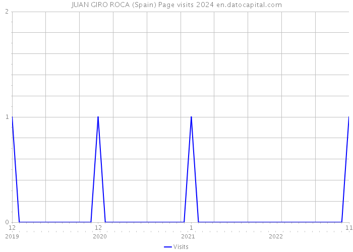 JUAN GIRO ROCA (Spain) Page visits 2024 