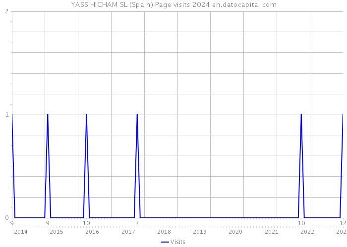 YASS HICHAM SL (Spain) Page visits 2024 