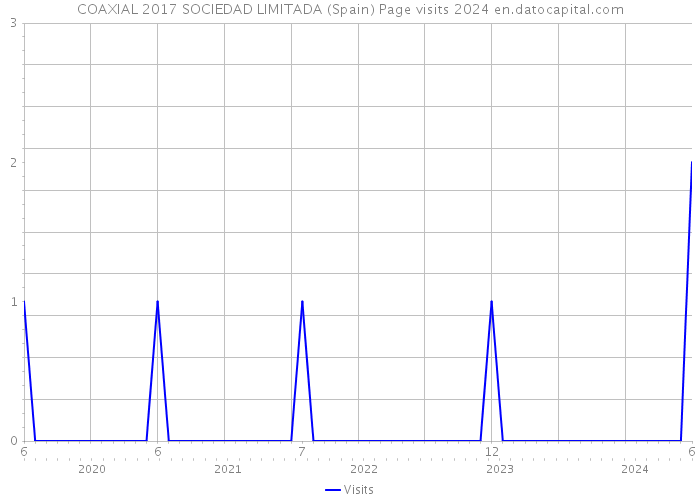 COAXIAL 2017 SOCIEDAD LIMITADA (Spain) Page visits 2024 