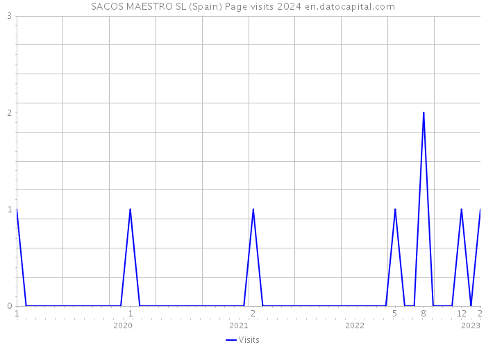 SACOS MAESTRO SL (Spain) Page visits 2024 