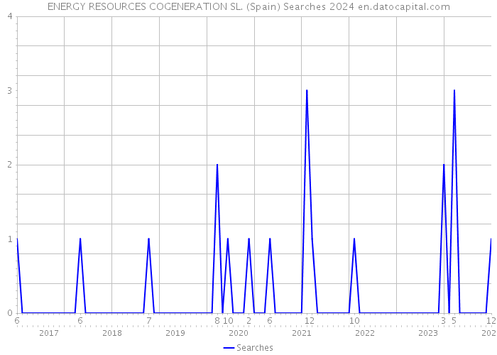 ENERGY RESOURCES COGENERATION SL. (Spain) Searches 2024 