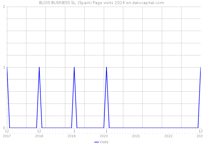BLOIS BUSINESS SL. (Spain) Page visits 2024 