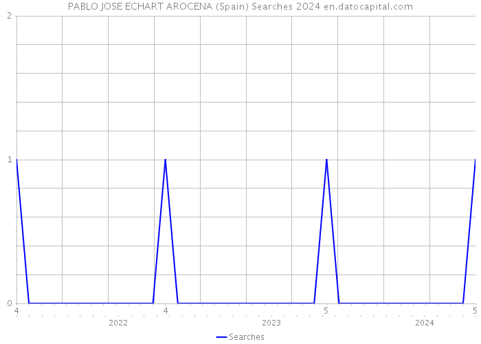PABLO JOSE ECHART AROCENA (Spain) Searches 2024 