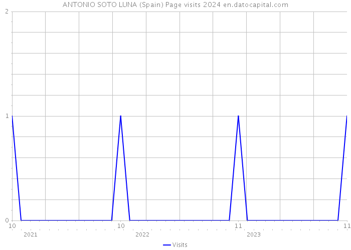 ANTONIO SOTO LUNA (Spain) Page visits 2024 