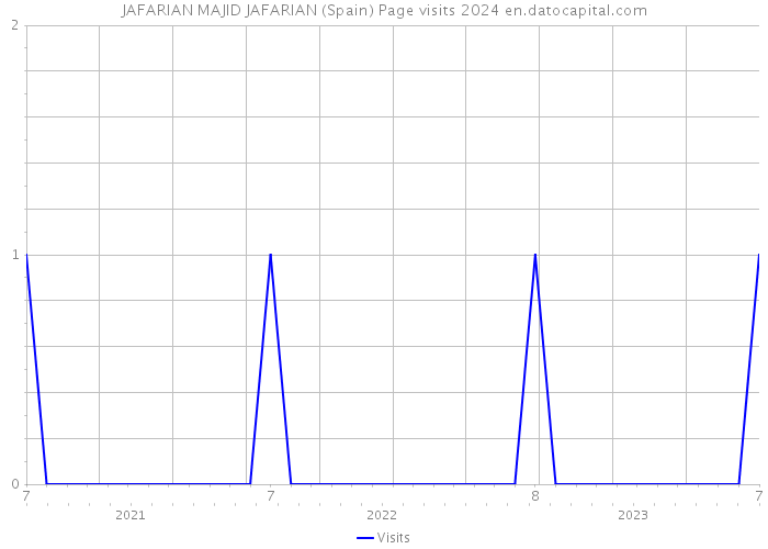 JAFARIAN MAJID JAFARIAN (Spain) Page visits 2024 