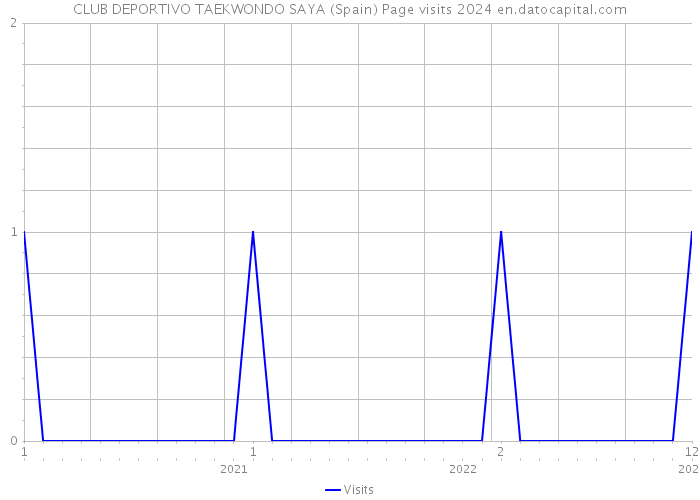 CLUB DEPORTIVO TAEKWONDO SAYA (Spain) Page visits 2024 