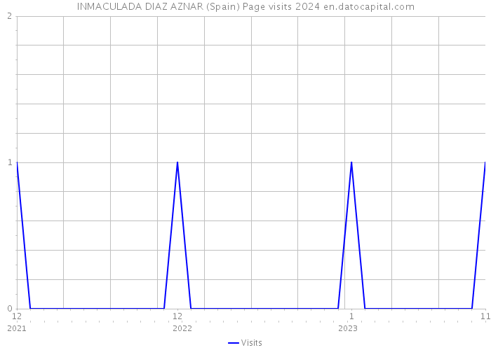 INMACULADA DIAZ AZNAR (Spain) Page visits 2024 