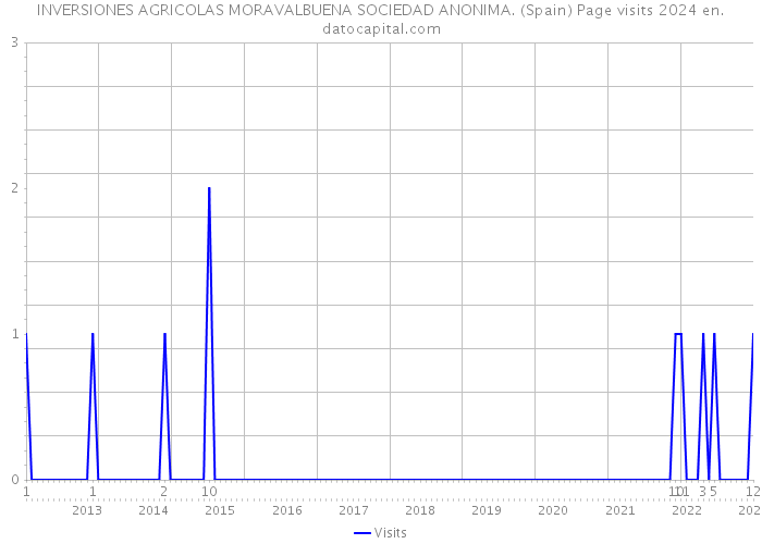 INVERSIONES AGRICOLAS MORAVALBUENA SOCIEDAD ANONIMA. (Spain) Page visits 2024 