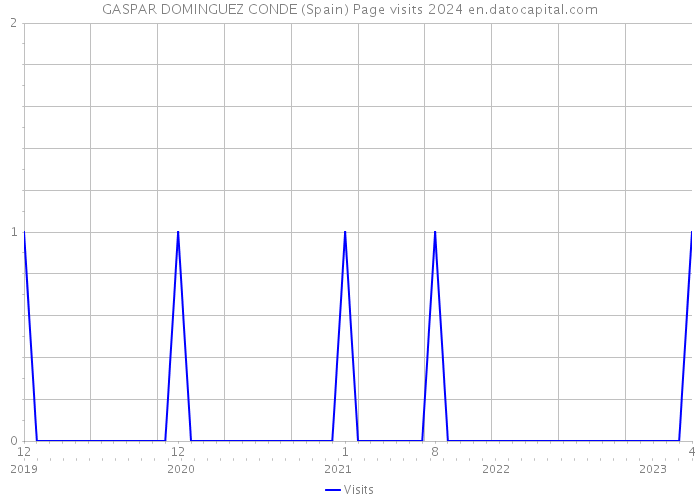 GASPAR DOMINGUEZ CONDE (Spain) Page visits 2024 