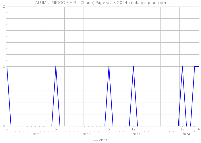 ALUMNI MIDCO S.A.R.L (Spain) Page visits 2024 