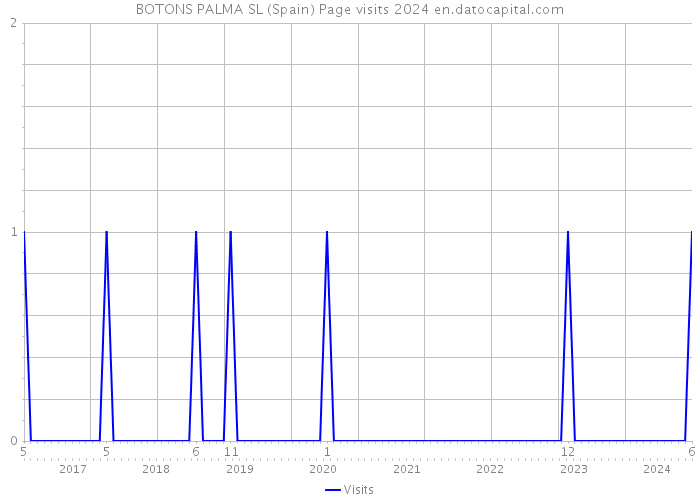 BOTONS PALMA SL (Spain) Page visits 2024 