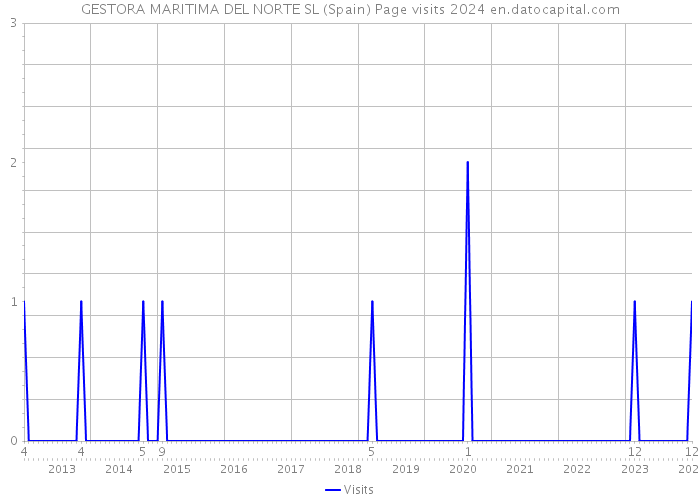 GESTORA MARITIMA DEL NORTE SL (Spain) Page visits 2024 