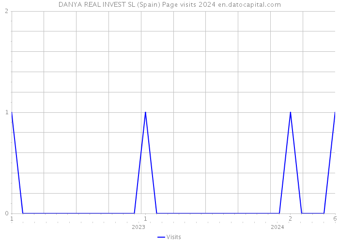 DANYA REAL INVEST SL (Spain) Page visits 2024 