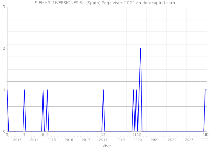 ELEMAR INVERSIONES SL. (Spain) Page visits 2024 