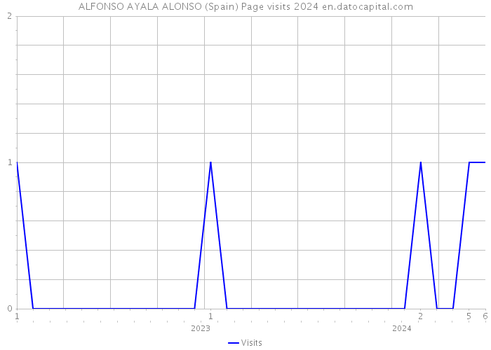 ALFONSO AYALA ALONSO (Spain) Page visits 2024 