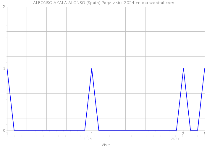 ALFONSO AYALA ALONSO (Spain) Page visits 2024 