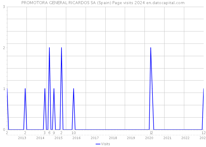 PROMOTORA GENERAL RICARDOS SA (Spain) Page visits 2024 