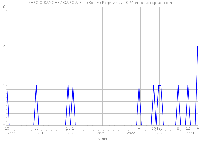 SERGIO SANCHEZ GARCIA S.L. (Spain) Page visits 2024 