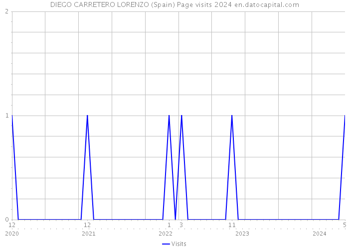 DIEGO CARRETERO LORENZO (Spain) Page visits 2024 