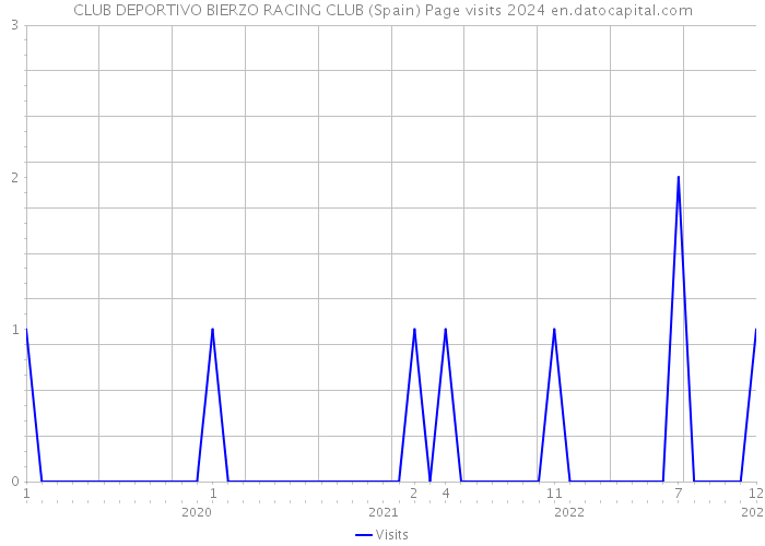 CLUB DEPORTIVO BIERZO RACING CLUB (Spain) Page visits 2024 