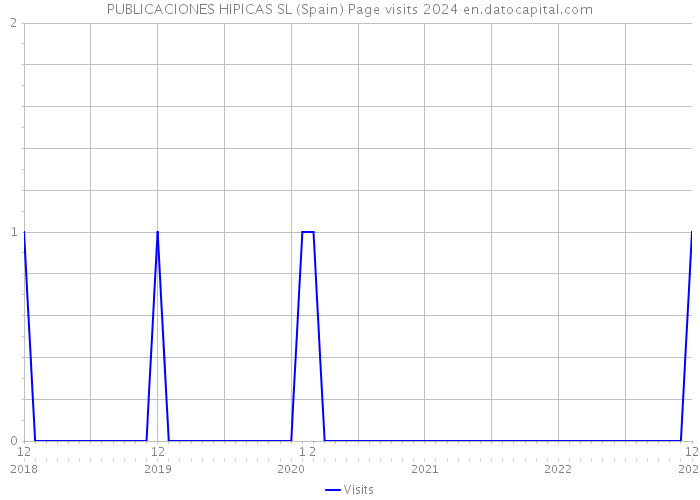 PUBLICACIONES HIPICAS SL (Spain) Page visits 2024 