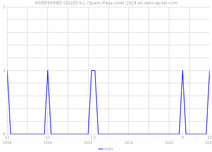 INVERSIONES CELLES S.L. (Spain) Page visits 2024 