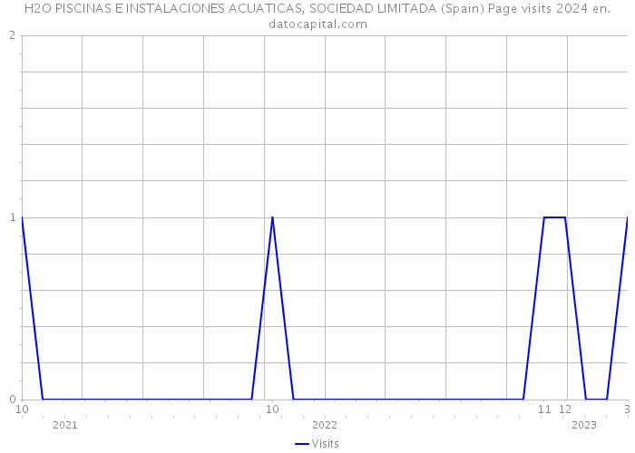 H2O PISCINAS E INSTALACIONES ACUATICAS, SOCIEDAD LIMITADA (Spain) Page visits 2024 