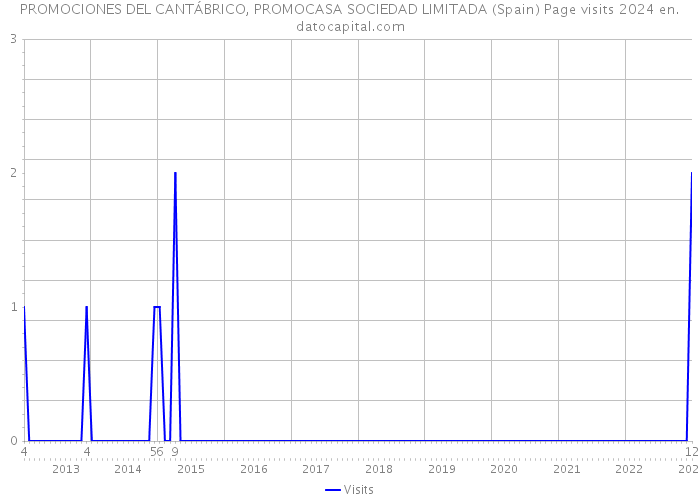 PROMOCIONES DEL CANTÁBRICO, PROMOCASA SOCIEDAD LIMITADA (Spain) Page visits 2024 