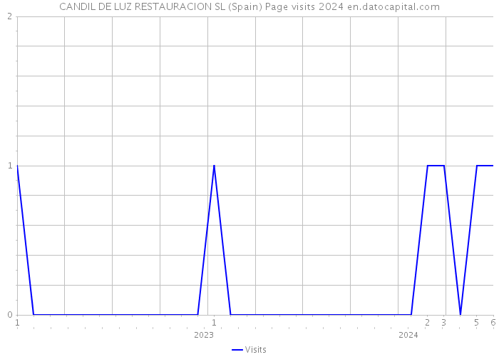 CANDIL DE LUZ RESTAURACION SL (Spain) Page visits 2024 