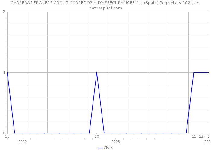 CARRERAS BROKERS GROUP CORREDORIA D'ASSEGURANCES S.L. (Spain) Page visits 2024 