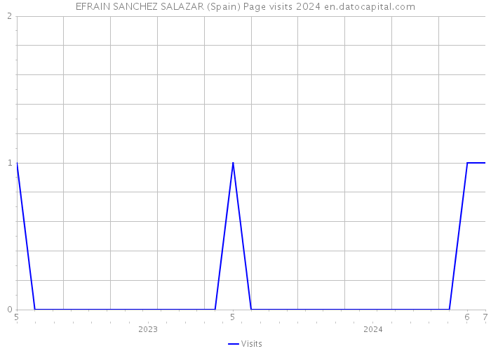 EFRAIN SANCHEZ SALAZAR (Spain) Page visits 2024 