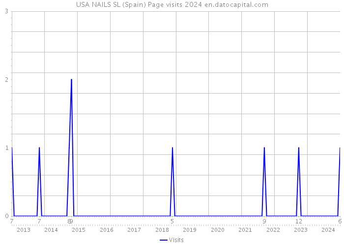 USA NAILS SL (Spain) Page visits 2024 