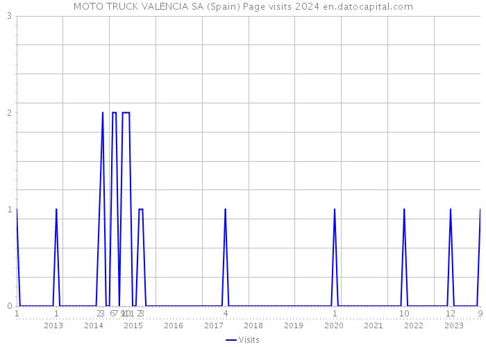 MOTO TRUCK VALENCIA SA (Spain) Page visits 2024 