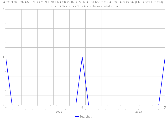 ACONDICIONAMIENTO Y REFRIGERACION INDUSTRIAL SERVICIOS ASOCIADOS SA (EN DISOLUCION) (Spain) Searches 2024 