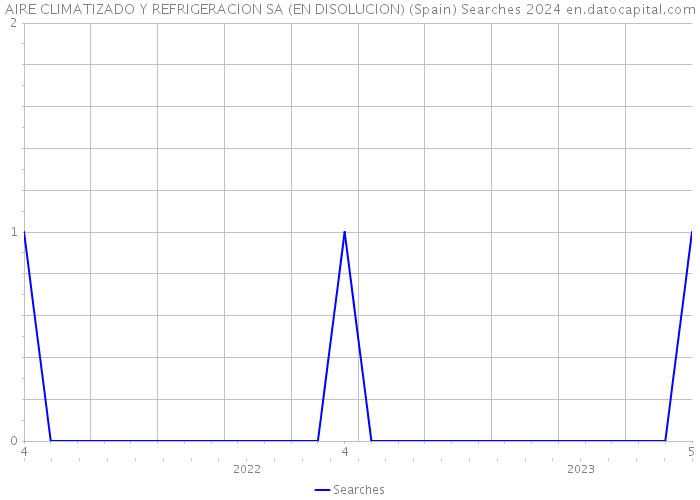 AIRE CLIMATIZADO Y REFRIGERACION SA (EN DISOLUCION) (Spain) Searches 2024 