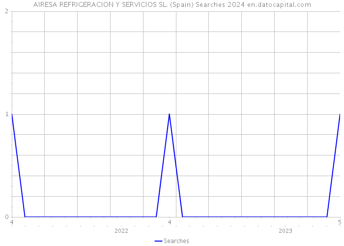 AIRESA REFRIGERACION Y SERVICIOS SL. (Spain) Searches 2024 