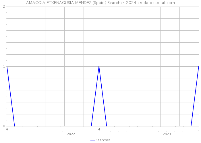 AMAGOIA ETXENAGUSIA MENDEZ (Spain) Searches 2024 
