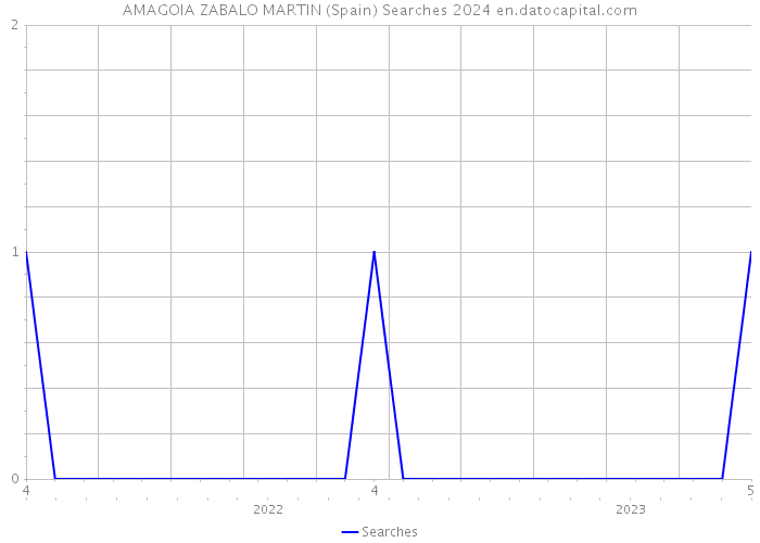 AMAGOIA ZABALO MARTIN (Spain) Searches 2024 
